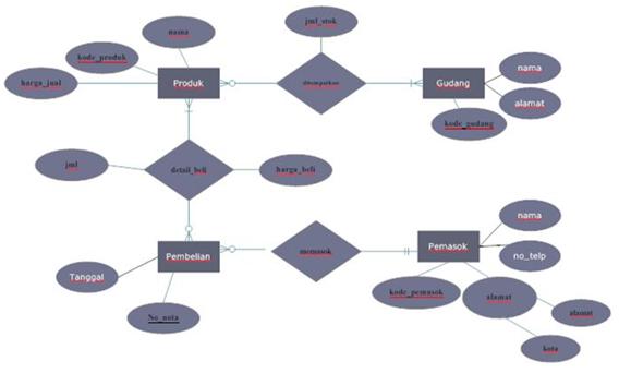 Pembuatan Entity Relationship Diagram (ERD) Studi Kasus 