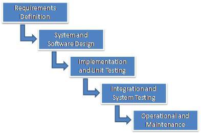 Model Pada Software Development Life Cycle Sdlc An It Summary